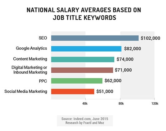 average digital marketing salary