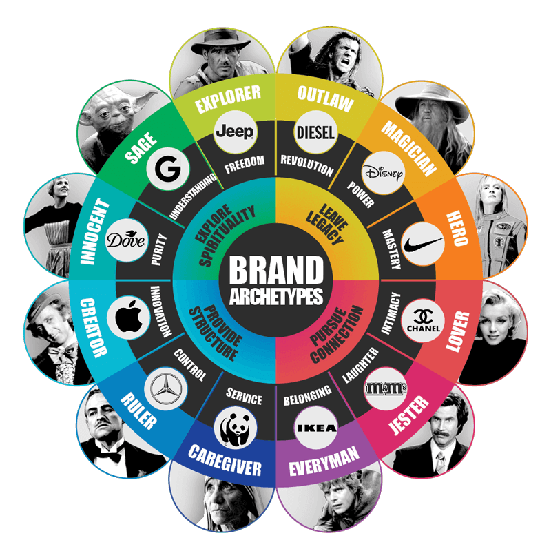 wheel of brand archetypes